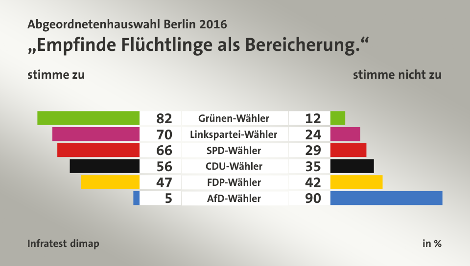 „Empfinde Flüchtlinge als Bereicherung.“ (in %) Grünen-Wähler: stimme zu 82, stimme nicht zu 12; Linkspartei-Wähler: stimme zu 70, stimme nicht zu 24; SPD-Wähler: stimme zu 66, stimme nicht zu 29; CDU-Wähler: stimme zu 56, stimme nicht zu 35; FDP-Wähler: stimme zu 47, stimme nicht zu 42; AfD-Wähler: stimme zu 5, stimme nicht zu 90; Quelle: Infratest dimap