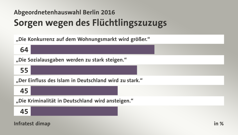 Sorgen wegen des Flüchtlingszuzugs, in %: „Die Konkurrenz auf dem Wohnungsmarkt wird größer.“ 64, „Die Sozialausgaben werden zu stark steigen.“ 55, „Der Einfluss des Islam in Deutschland wird zu stark.“ 45, „Die Kriminalität in Deutschland wird ansteigen.“ 45, Quelle: Infratest dimap