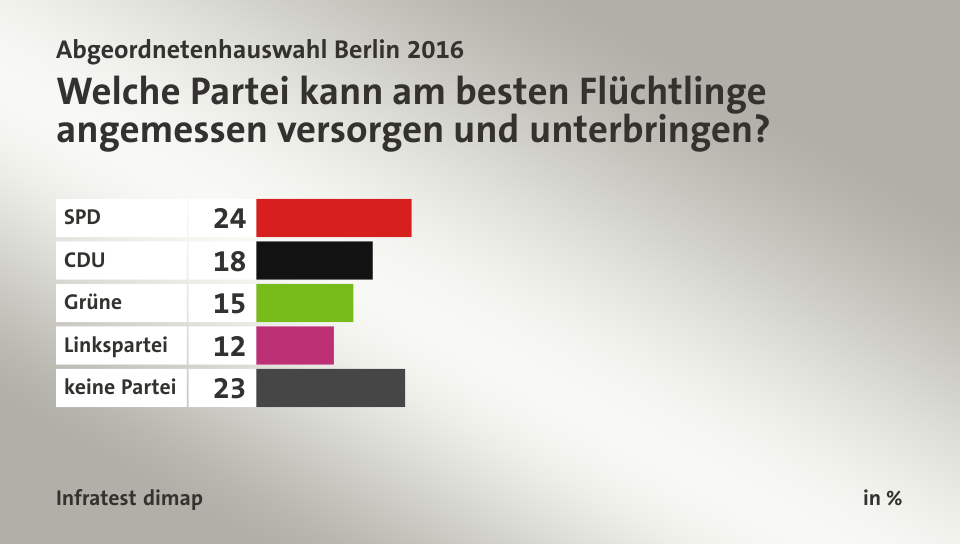 Welche Partei kann am besten Flüchtlinge angemessen versorgen und unterbringen?, in %: SPD 24, CDU 18, Grüne 15, Linkspartei 12, keine Partei 23, Quelle: Infratest dimap