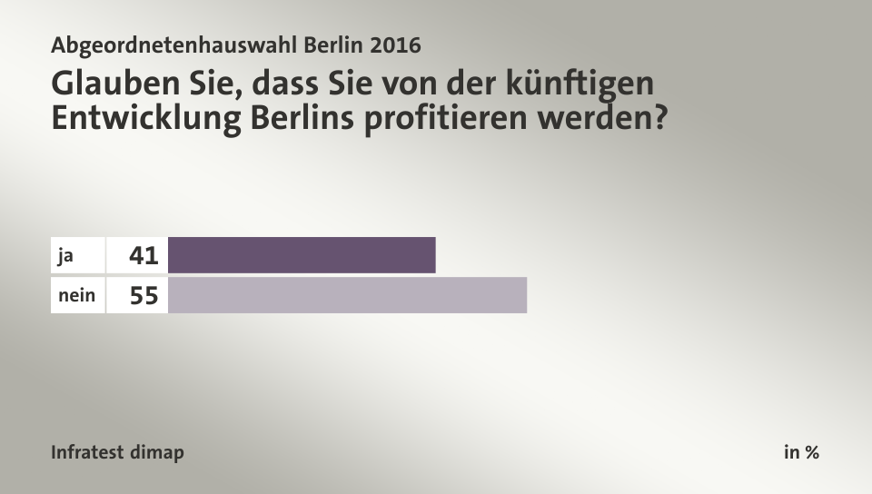 Glauben Sie, dass Sie von der künftigen Entwicklung Berlins profitieren werden?, in %: ja 41, nein 55, Quelle: Infratest dimap