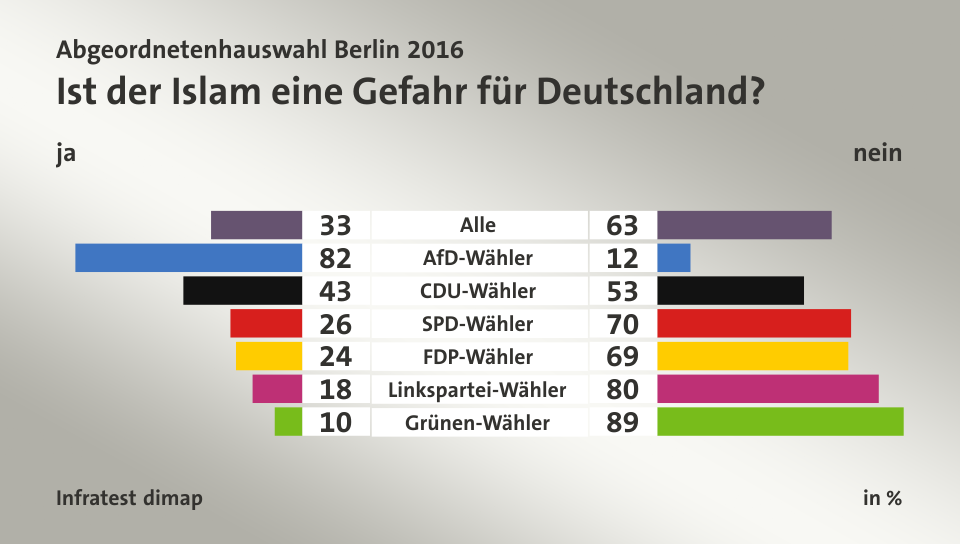 Ist der Islam eine Gefahr für Deutschland? (in %) Alle: ja 33, nein 63; AfD-Wähler: ja 82, nein 12; CDU-Wähler: ja 43, nein 53; SPD-Wähler: ja 26, nein 70; FDP-Wähler: ja 24, nein 69; Linkspartei-Wähler: ja 18, nein 80; Grünen-Wähler: ja 10, nein 89; Quelle: Infratest dimap