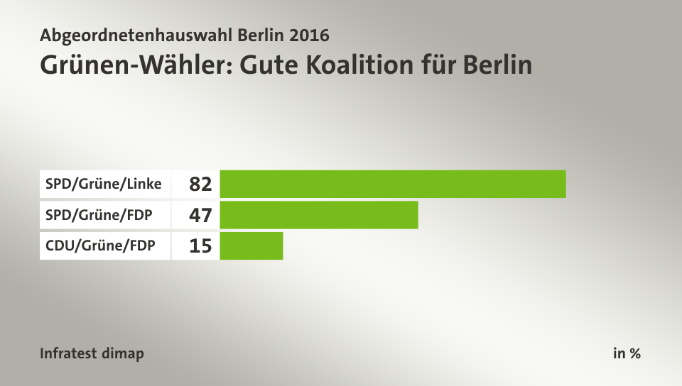 Grünen-Wähler: Gute Koalition für Berlin, in %: SPD/Grüne/Linke 82, SPD/Grüne/FDP 47, CDU/Grüne/FDP 15, Quelle: Infratest dimap