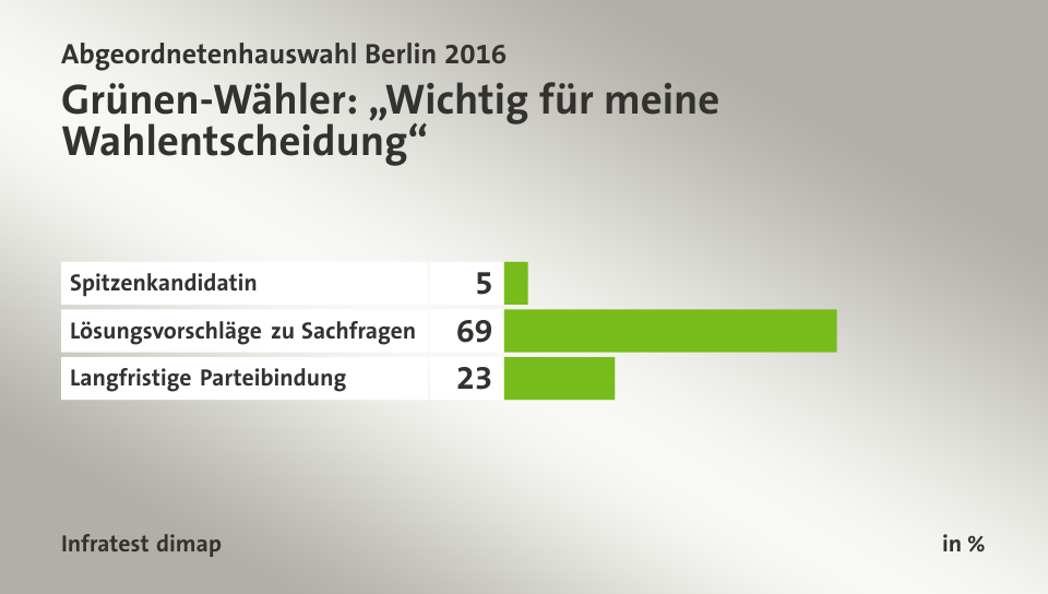 Grünen-Wähler: „Wichtig für meine Wahlentscheidung“, in %: Spitzenkandidatin 5, Lösungsvorschläge zu Sachfragen 69, Langfristige Parteibindung 23, Quelle: Infratest dimap