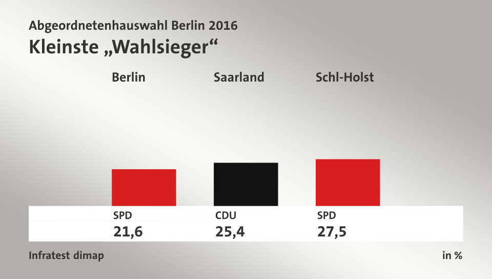 Kleinste „Wahlsieger“, in %: SPD 21,6 , CDU 25,4 , SPD 27,5 , Quelle: Infratest dimap