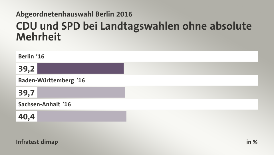CDU und SPD bei Landtagswahlen ohne absolute Mehrheit, in %: Berlin ’16 39, Baden-Württemberg ’16 39, Sachsen-Anhalt ’16 40, Quelle: Infratest dimap