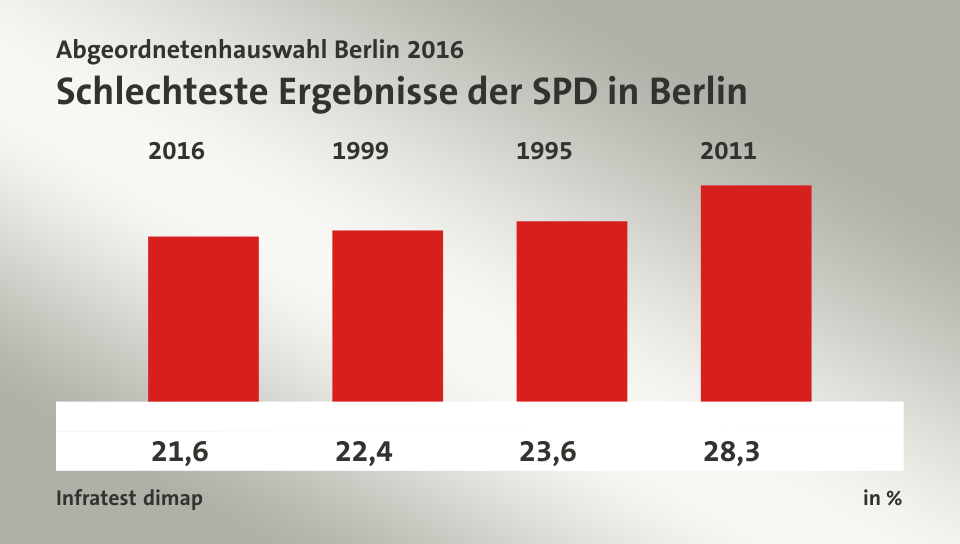Schlechteste Ergebnisse der SPD in Berlin, in %:  21,6 ,  22,4 ,  23,6 ,  28,3 , Quelle: Infratest dimap