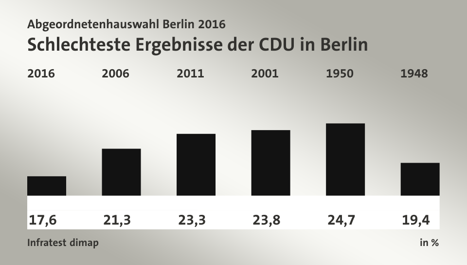Schlechteste Ergebnisse der CDU in Berlin, in %:  17,6 ,  21,3 ,  23,3 ,  23,8 ,  24,7 ,  19,4 , Quelle: Infratest dimap