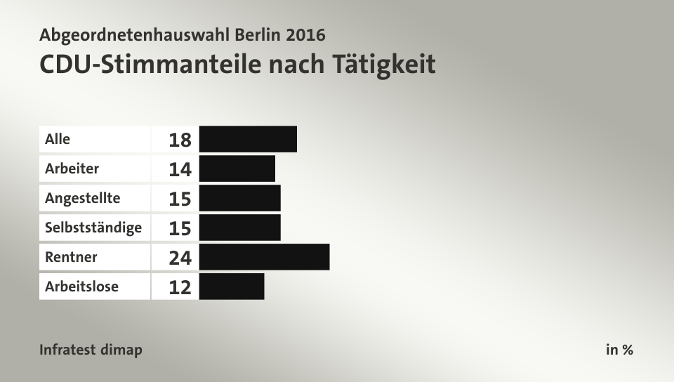 CDU-Stimmanteile nach Tätigkeit, in %: Alle 18, Arbeiter 14, Angestellte 15, Selbstständige 15, Rentner 24, Arbeitslose 12, Quelle: Infratest dimap