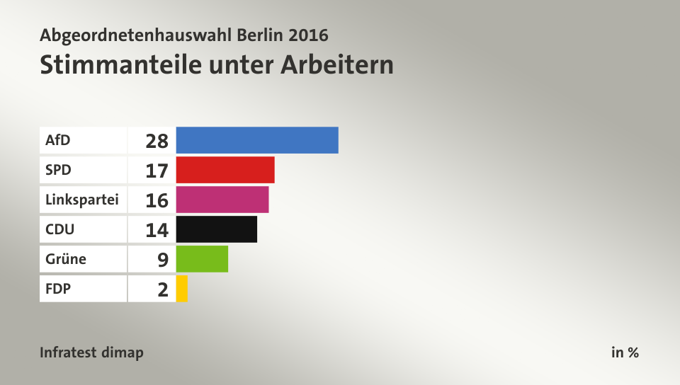Stimmanteile unter Arbeitern, in %: AfD 28, SPD 17, Linkspartei 16, CDU 14, Grüne 9, FDP 2, Quelle: Infratest dimap