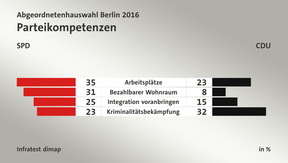 Parteikompetenzen (in %) Arbeitsplätze: SPD 35, CDU 23; Bezahlbarer Wohnraum: SPD 31, CDU 8; Integration voranbringen: SPD 25, CDU 15; Kriminalitätsbekämpfung: SPD 23, CDU 32; Quelle: Infratest dimap