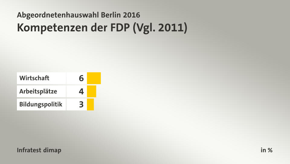 Kompetenzen der FDP (Vgl. 2011), in %: Wirtschaft 6, Arbeitsplätze 4, Bildungspolitik 3, Quelle: Infratest dimap