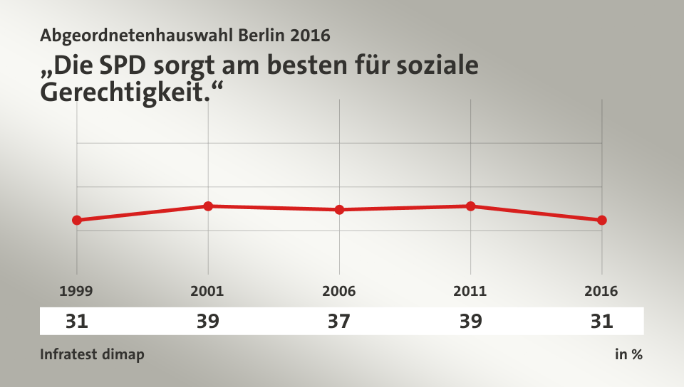 „Die SPD sorgt am besten für soziale Gerechtigkeit.“, in % (Werte von ): 1999 31,0 , 2001 39,0 , 2006 37,0 , 2011 39,0 , 2016 31,0 , Quelle: Infratest dimap