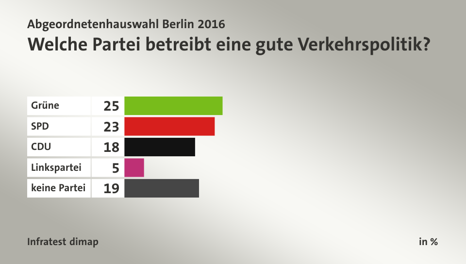 Welche Partei betreibt eine gute Verkehrspolitik?, in %: Grüne 25, SPD 23, CDU 18, Linkspartei 5, keine Partei 19, Quelle: Infratest dimap