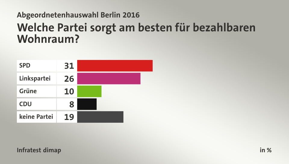 Welche Partei sorgt am besten für bezahlbaren Wohnraum?, in %: SPD 31, Linkspartei 26, Grüne 10, CDU 8, keine Partei 19, Quelle: Infratest dimap