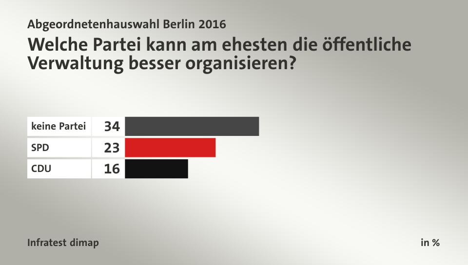 Welche Partei kann am ehesten die öffentliche Verwaltung besser organisieren?, in %: keine Partei 34, SPD 23, CDU 16, Quelle: Infratest dimap