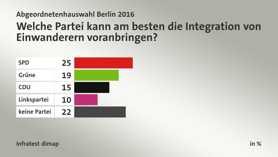 Welche Partei kann am besten die Integration von Einwanderern voranbringen?, in %: SPD 25, Grüne 19, CDU 15, Linkspartei 10, keine Partei 22, Quelle: Infratest dimap