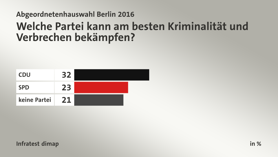 Welche Partei kann am besten Kriminalität und Verbrechen bekämpfen?, in %: CDU 32, SPD 23, keine Partei 21, Quelle: Infratest dimap