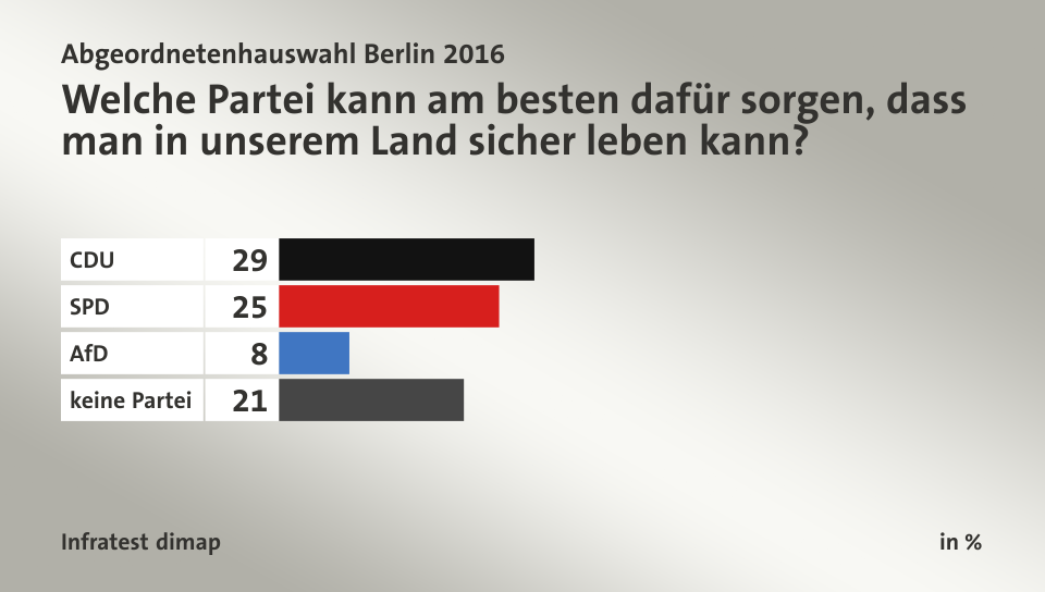 Welche Partei kann am besten dafür sorgen, dass man in unserem Land sicher leben kann?, in %: CDU 29, SPD 25, AfD 8, keine Partei 21, Quelle: Infratest dimap