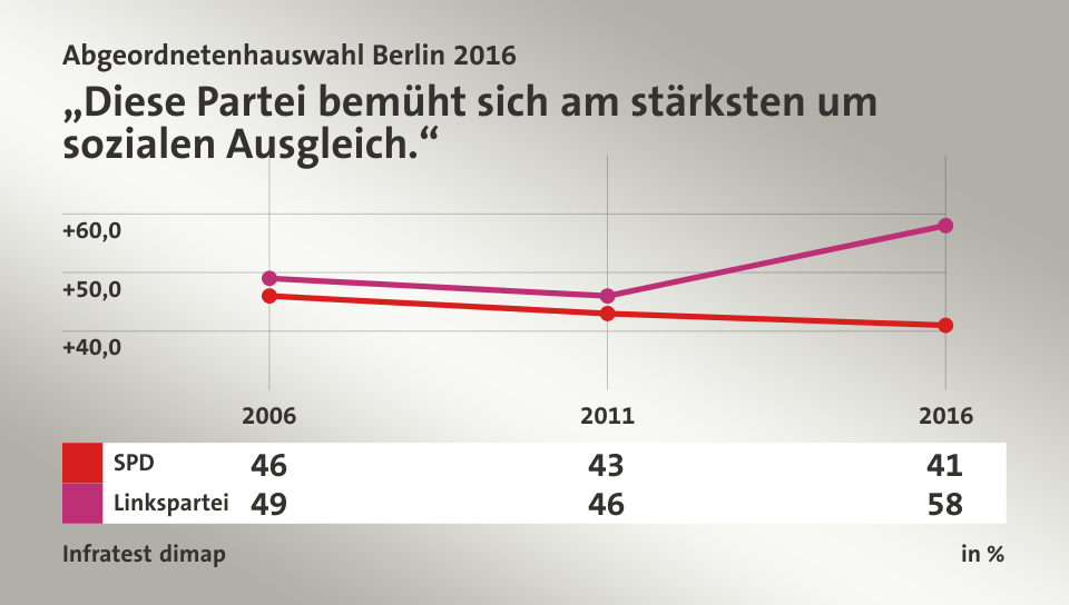 „Diese Partei bemüht sich am stärksten um sozialen Ausgleich.“, in % (Werte von 2016): SPD 41,0 , Linkspartei 58,0 , Quelle: Infratest dimap