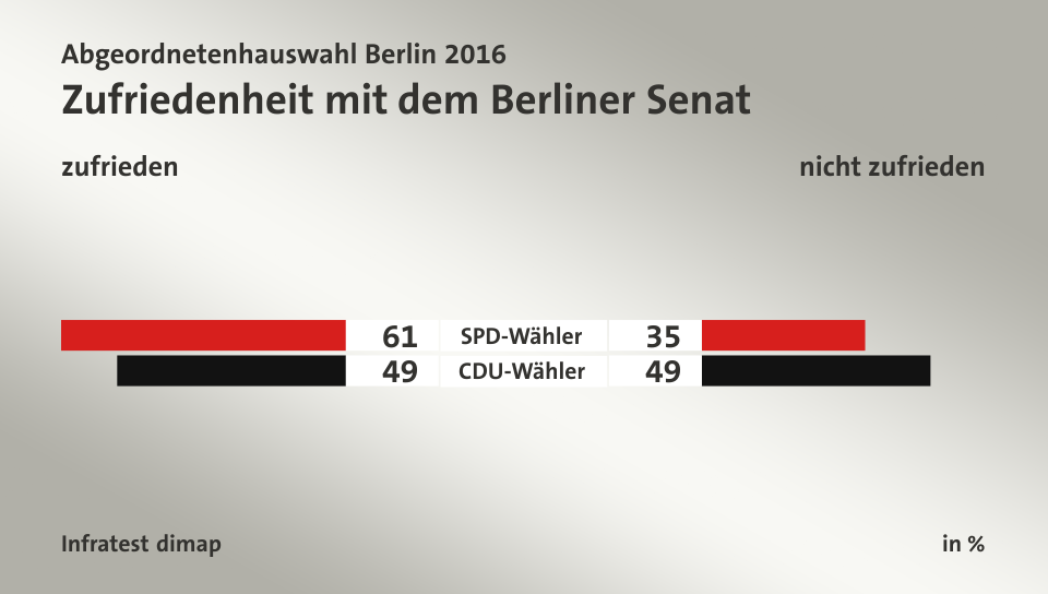 Zufriedenheit mit dem Berliner Senat (in %) SPD-Wähler: zufrieden 61, nicht zufrieden 35; CDU-Wähler: zufrieden 49, nicht zufrieden 49; Quelle: Infratest dimap