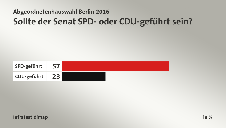 Sollte der Senat SPD- oder CDU-geführt sein?, in %: SPD-geführt 57, CDU-geführt 23, Quelle: Infratest dimap