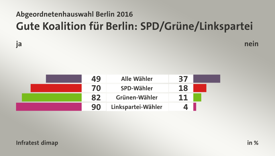 Gute Koalition für Berlin: SPD/Grüne/Linkspartei (in %) Alle Wähler: ja 49, nein 37; SPD-Wähler: ja 70, nein 18; Grünen-Wähler: ja 82, nein 11; Linkspartei-Wähler: ja 90, nein 4; Quelle: Infratest dimap