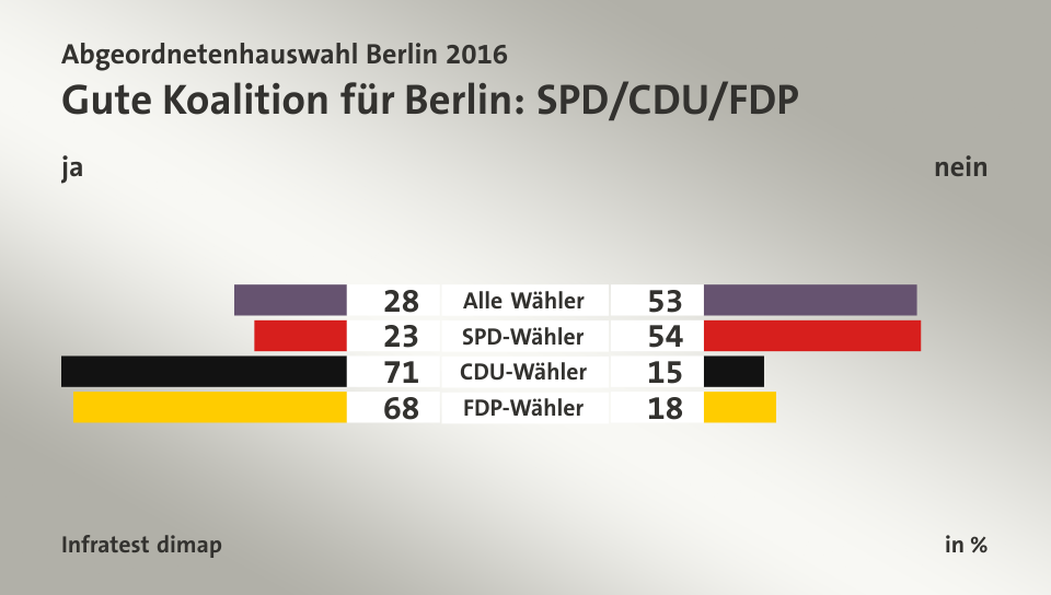 Gute Koalition für Berlin: SPD/CDU/FDP (in %) Alle Wähler: ja 28, nein 53; SPD-Wähler: ja 23, nein 54; CDU-Wähler: ja 71, nein 15; FDP-Wähler: ja 68, nein 18; Quelle: Infratest dimap