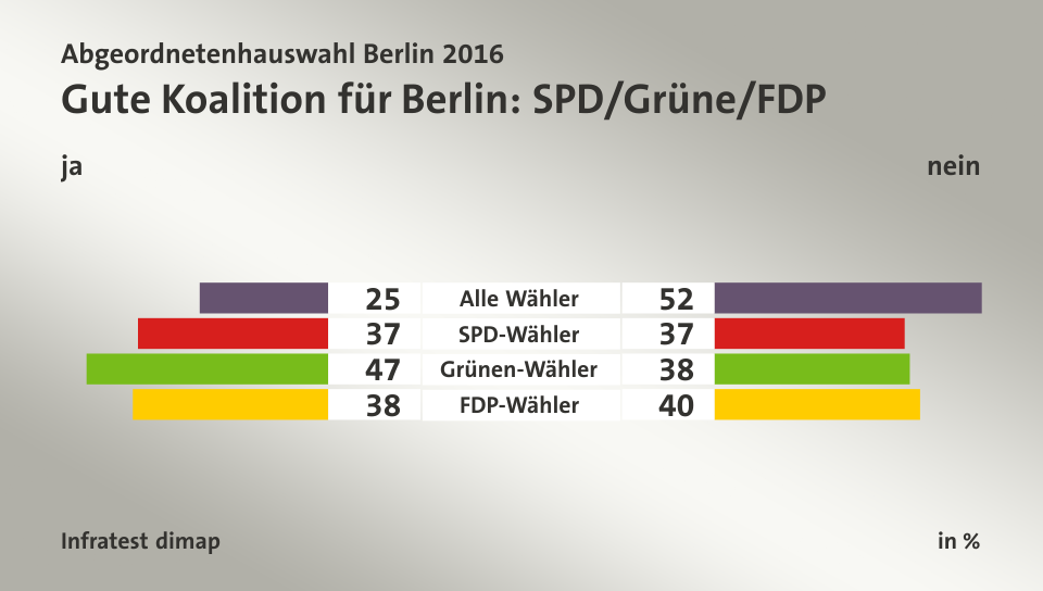 Gute Koalition für Berlin: SPD/Grüne/FDP (in %) Alle Wähler: ja 25, nein 52; SPD-Wähler: ja 37, nein 37; Grünen-Wähler: ja 47, nein 38; FDP-Wähler: ja 38, nein 40; Quelle: Infratest dimap