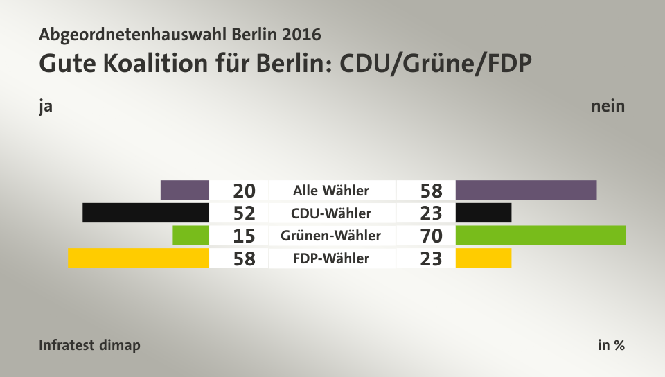 Gute Koalition für Berlin: CDU/Grüne/FDP (in %) Alle Wähler: ja 20, nein 58; CDU-Wähler: ja 52, nein 23; Grünen-Wähler: ja 15, nein 70; FDP-Wähler: ja 58, nein 23; Quelle: Infratest dimap