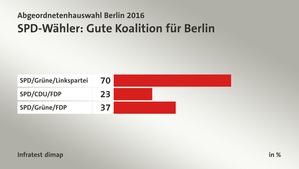 SPD-Wähler: Gute Koalition für Berlin, in %: SPD/Grüne/Linkspartei 70, SPD/CDU/FDP 23, SPD/Grüne/FDP 37, Quelle: Infratest dimap