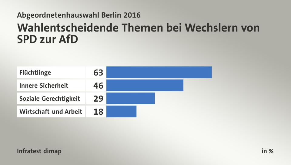 Wahlentscheidende Themen bei Wechslern von SPD zur AfD, in %: Flüchtlinge 63, Innere Sicherheit 46, Soziale Gerechtigkeit 29, Wirtschaft und Arbeit 18, Quelle: Infratest dimap