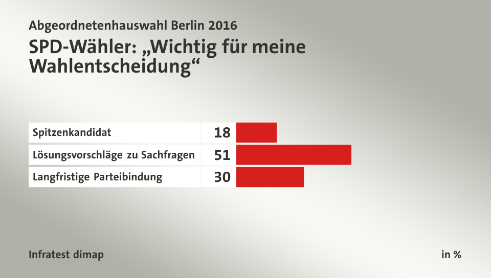 SPD-Wähler: „Wichtig für meine Wahlentscheidung“, in %: Spitzenkandidat 18, Lösungsvorschläge zu Sachfragen 51, Langfristige Parteibindung 30, Quelle: Infratest dimap