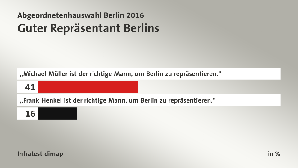 Guter Repräsentant Berlins, in %: „Michael Müller ist der richtige Mann, um Berlin zu repräsentieren.“ 41, „Frank Henkel ist der richtige Mann, um Berlin zu repräsentieren.“ 16, Quelle: Infratest dimap