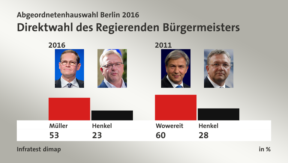 Direktwahl des Regierenden Bürgermeisters, in %: Müller 53,0 , Henkel 23,0 , Wowereit 60,0 , Henkel 28,0 , Quelle: Infratest dimap