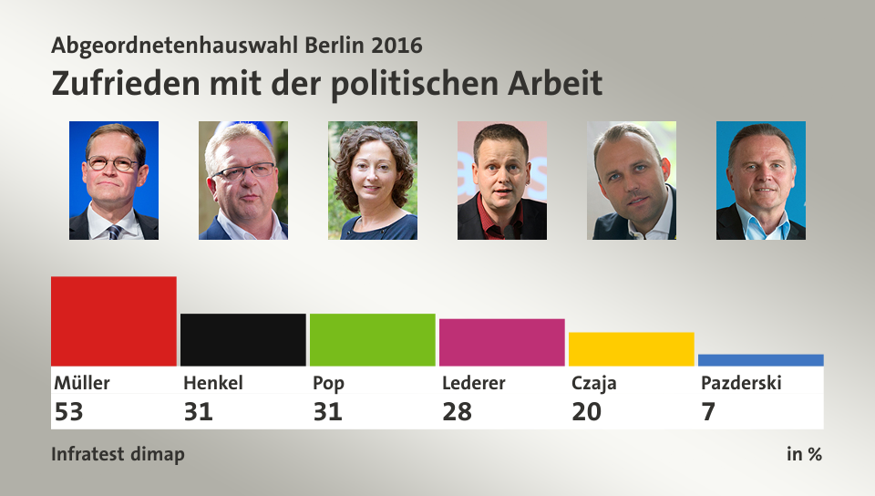 Zufrieden mit der politischen Arbeit, in %: Müller 53,0 , Henkel 31,0 , Pop 31,0 , Lederer 28,0 , Czaja 20,0 , Pazderski 7,0 , Quelle: Infratest dimap