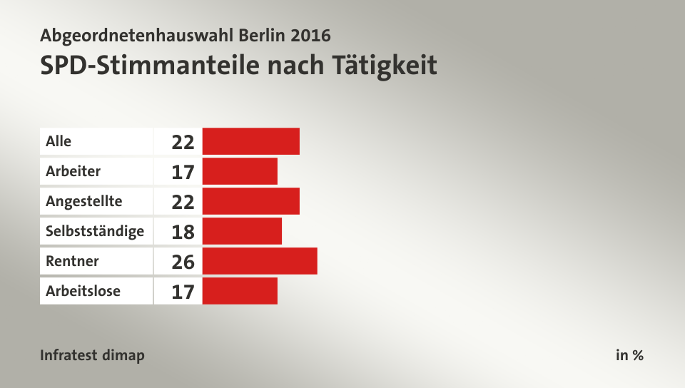 SPD-Stimmanteile nach Tätigkeit, in %: Alle 22, Arbeiter 17, Angestellte 22, Selbstständige 18, Rentner 26, Arbeitslose 17, Quelle: Infratest dimap