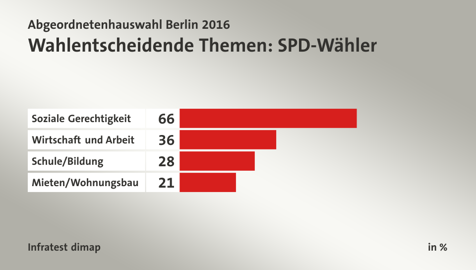 Wahlentscheidende Themen: SPD-Wähler, in %: Soziale Gerechtigkeit 66, Wirtschaft und Arbeit 36, Schule/Bildung 28, Mieten/Wohnungsbau 21, Quelle: Infratest dimap