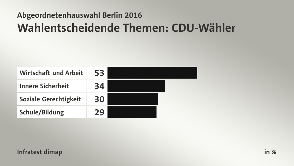 Wahlentscheidende Themen: CDU-Wähler, in %: Wirtschaft und Arbeit 53, Innere Sicherheit 34, Soziale Gerechtigkeit 30, Schule/Bildung 29, Quelle: Infratest dimap