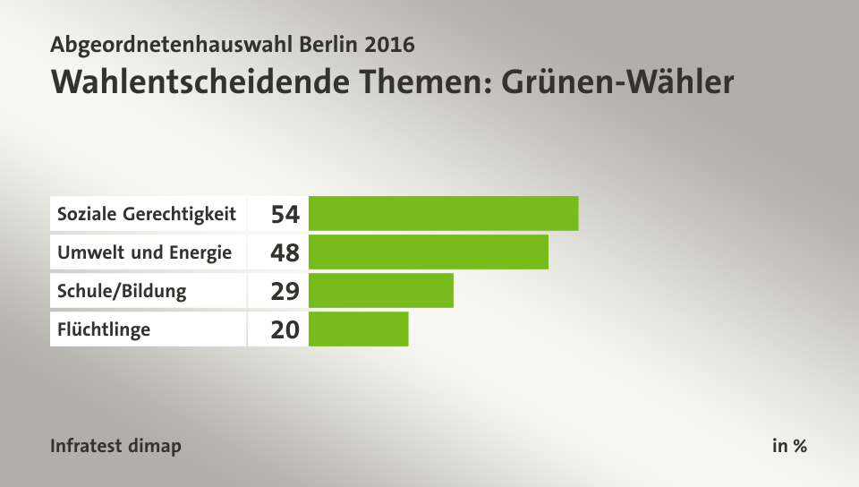 Wahlentscheidende Themen: Grünen-Wähler, in %: Soziale Gerechtigkeit 54, Umwelt und Energie 48, Schule/Bildung 29, Flüchtlinge 20, Quelle: Infratest dimap