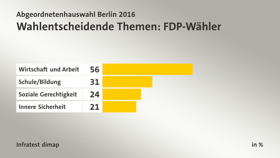Wahlentscheidende Themen: FDP-Wähler, in %: Wirtschaft und Arbeit 56, Schule/Bildung 31, Soziale Gerechtigkeit 24, Innere Sicherheit 21, Quelle: Infratest dimap