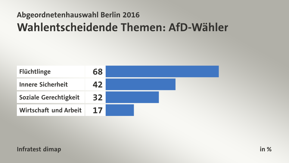 Wahlentscheidende Themen: AfD-Wähler, in %: Flüchtlinge 68, Innere Sicherheit 42, Soziale Gerechtigkeit 32, Wirtschaft und Arbeit 17, Quelle: Infratest dimap