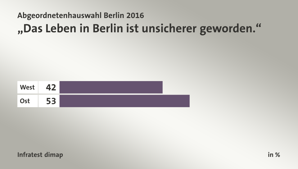 „Das Leben in Berlin ist unsicherer geworden.“, in %: West 42, Ost 53, Quelle: Infratest dimap