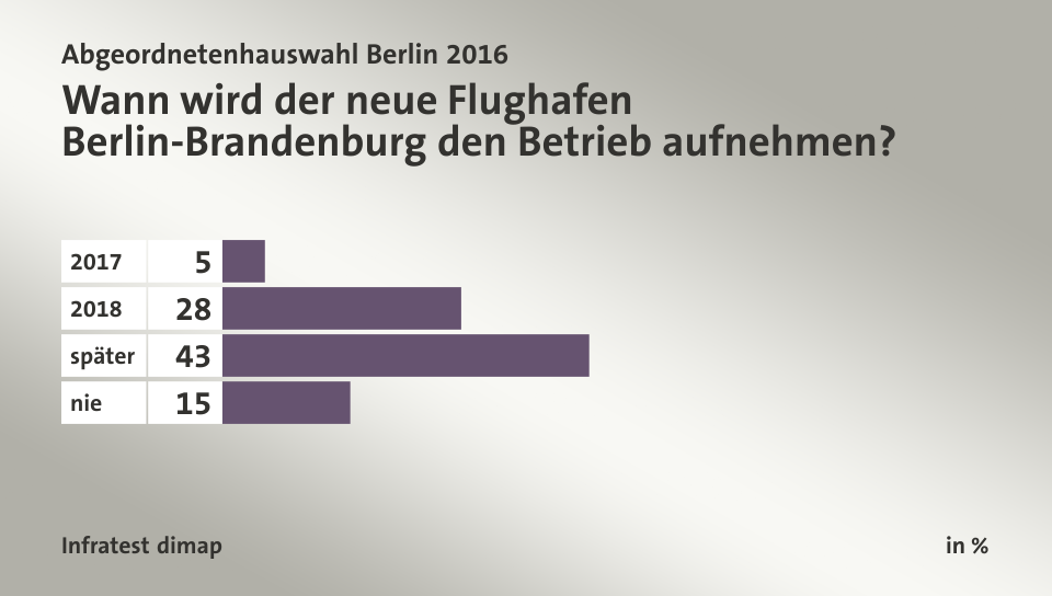 Wann wird der neue Flughafen Berlin-Brandenburg den Betrieb aufnehmen?, in %: 2017 5, 2018 28, später 43, nie 15, Quelle: Infratest dimap