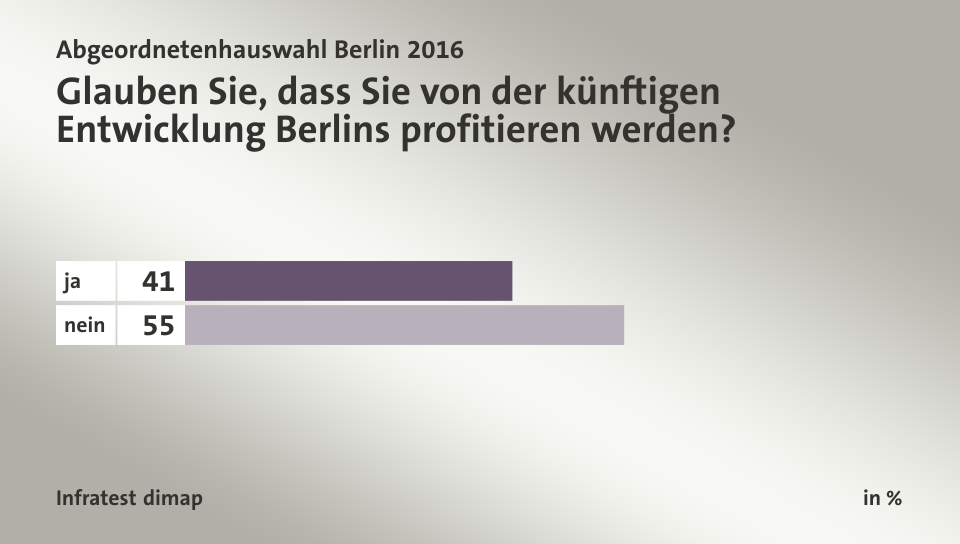 Glauben Sie, dass Sie von der künftigen Entwicklung Berlins profitieren werden?, in %: ja 41, nein 55, Quelle: Infratest dimap