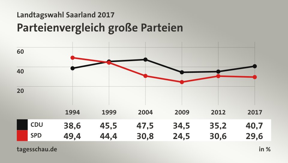 Parteienvergleich große Parteien, in % (Werte von 2017): CDU 40,7; SPD 29,6; Quelle: tagesschau.de
