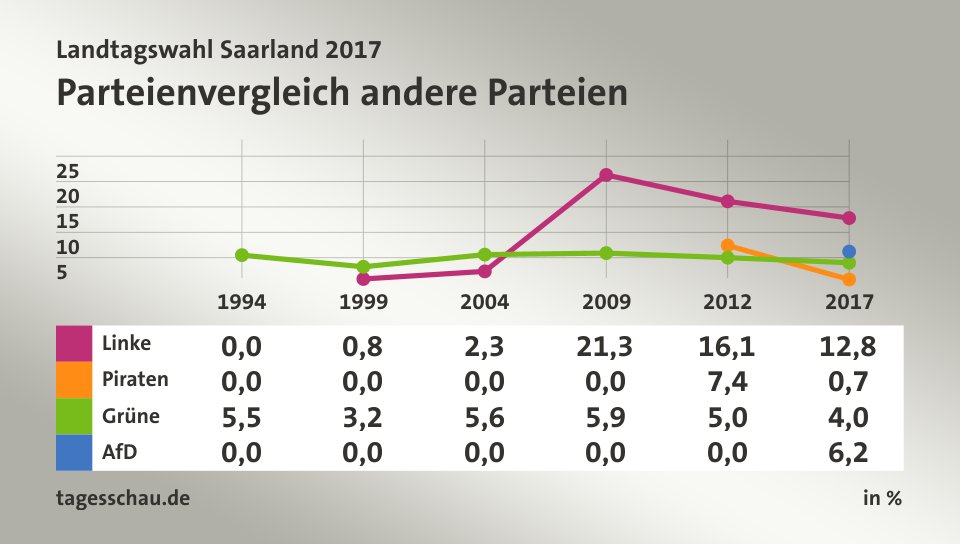 Parteienvergleich andere Parteien, in % (Werte von 2017): Linke 12,8; Piraten 0,7; Grüne 4,0; AfD 6,2; Quelle: tagesschau.de