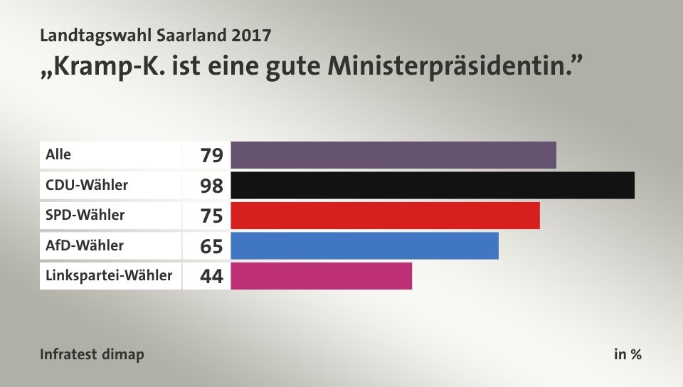 „Kramp-K. ist eine gute Ministerpräsidentin.”, in %: Alle 79, CDU-Wähler 98, SPD-Wähler 75, AfD-Wähler 65, Linkspartei-Wähler 44, Quelle: Infratest dimap
