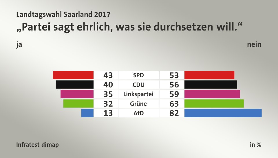 „Partei sagt ehrlich, was sie durchsetzen will.“ (in %) SPD: ja 43, nein 53; CDU: ja 40, nein 56; Linkspartei: ja 35, nein 59; Grüne: ja 32, nein 63; AfD: ja 13, nein 82; Quelle: Infratest dimap