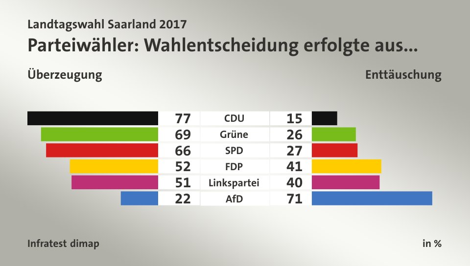 Parteiwähler: Wahlentscheidung erfolgte aus... (in %) CDU: Überzeugung 77, Enttäuschung 15; Grüne: Überzeugung 69, Enttäuschung 26; SPD: Überzeugung 66, Enttäuschung 27; FDP: Überzeugung 52, Enttäuschung 41; Linkspartei: Überzeugung 51, Enttäuschung 40; AfD: Überzeugung 22, Enttäuschung 71; Quelle: Infratest dimap