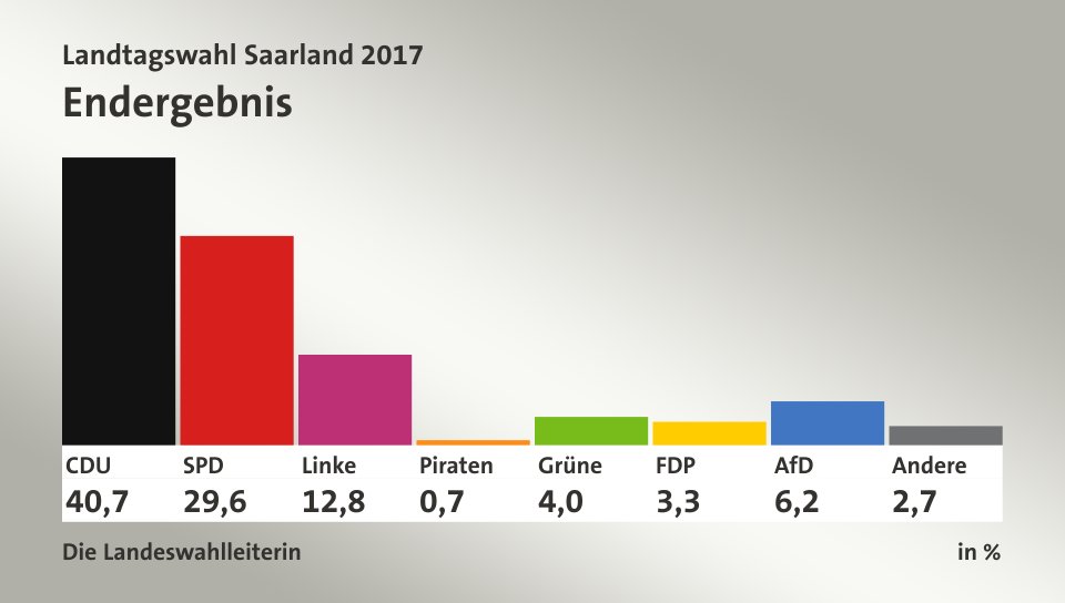 Endergebnis, in %: CDU 40,7; SPD 29,6; Linke 12,8; Piraten 0,7; Grüne 4,0; FDP 3,3; AfD 6,2; Andere 2,7; Quelle: Die Landeswahlleiterin